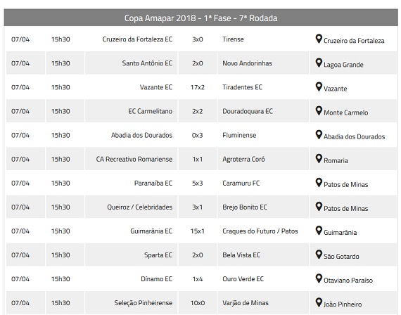 Resultados 7ª rodada Copa AMAPAR